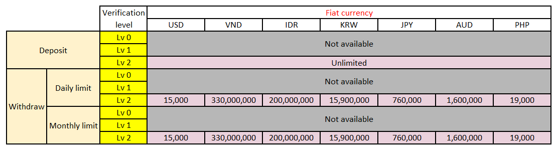 What_is_the_deposit_withdraw_limit_for_each_verification_level1.png